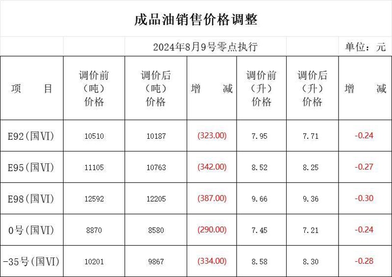 今天92号汽油的价格是多少？这是很多驾车者每天都会关心的问题。为了帮助大家更好地了解当前的油价情况，本文将通过步骤化教学的方式，带您一探究竟。