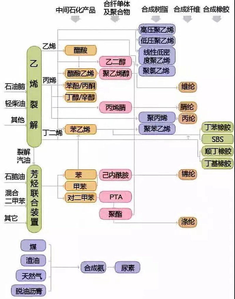 石油炼制